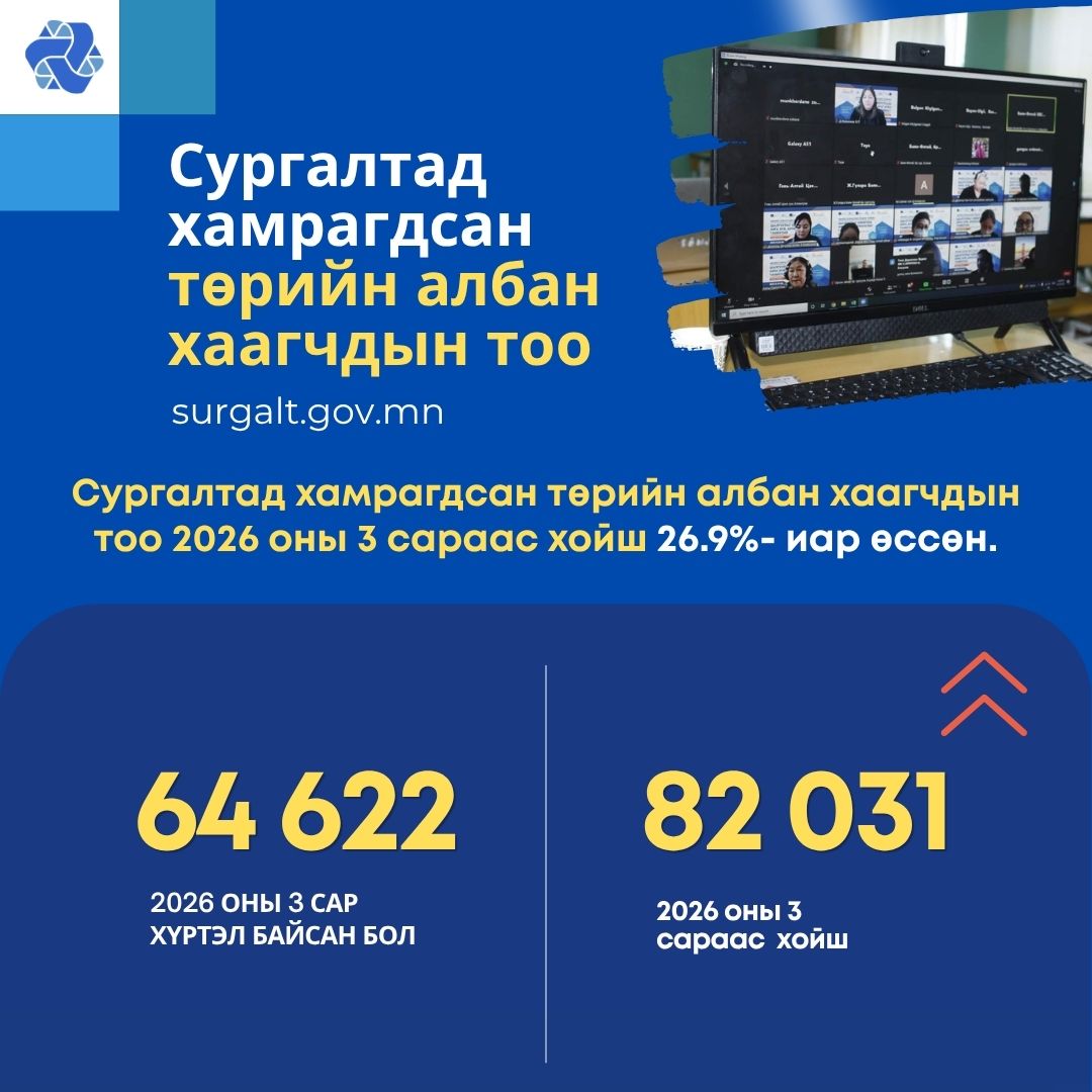 "Төрийн албан хаагчдын сургалтын нэгдсэн цахим платформ (www.surgalt.gov.mn)" дээрх 235 сургалтад 82,031 төрийн албан хаагч хамрагдлаа